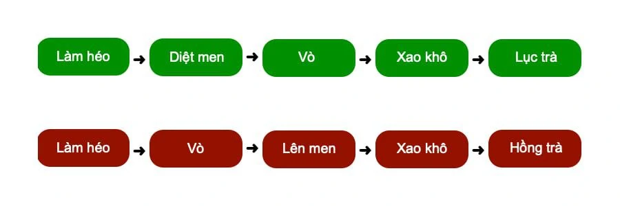 Sơ đồ quy trình chế biến, tập trung vào bước oxy hóa để phân biệt.
